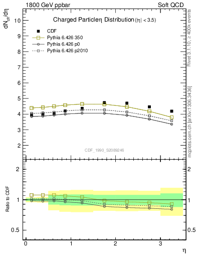 Plot of eta in 1800 GeV ppbar collisions