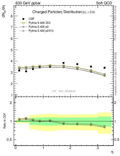 Plot of eta in 630 GeV ppbar collisions