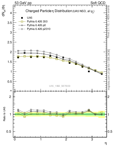 Plot of eta in 53 GeV pp collisions