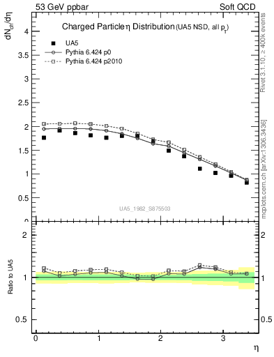 Plot of eta in 53 GeV ppbar collisions