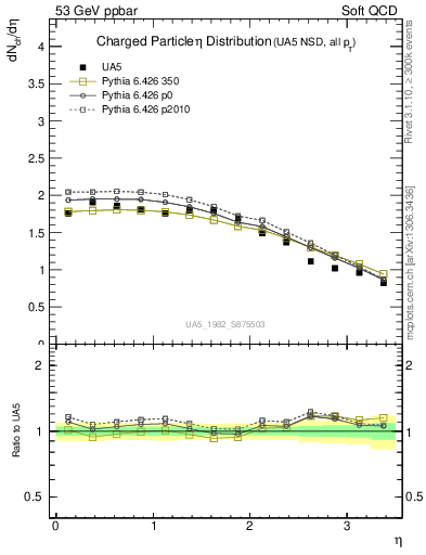 Plot of eta in 53 GeV ppbar collisions