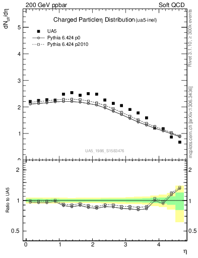 Plot of eta in 200 GeV ppbar collisions