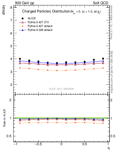 Plot of eta in 900 GeV pp collisions