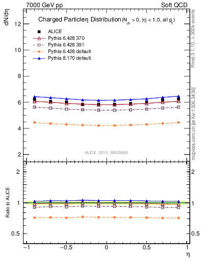 Plot of eta in 7000 GeV pp collisions