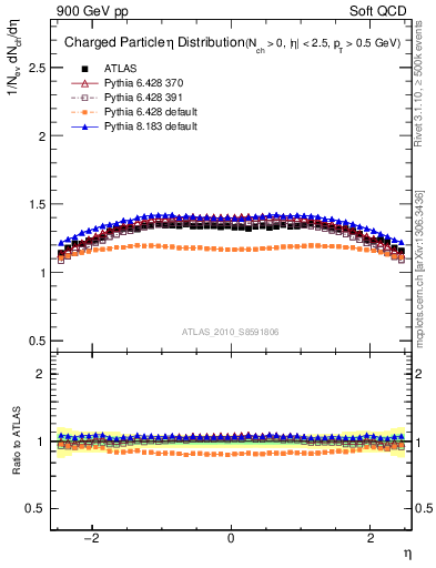Plot of eta in 900 GeV pp collisions
