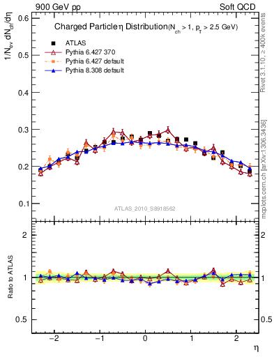 Plot of eta in 900 GeV pp collisions