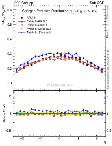 Plot of eta in 900 GeV pp collisions
