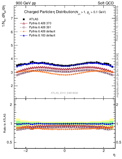 Plot of eta in 900 GeV pp collisions