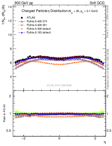 Plot of eta in 900 GeV pp collisions