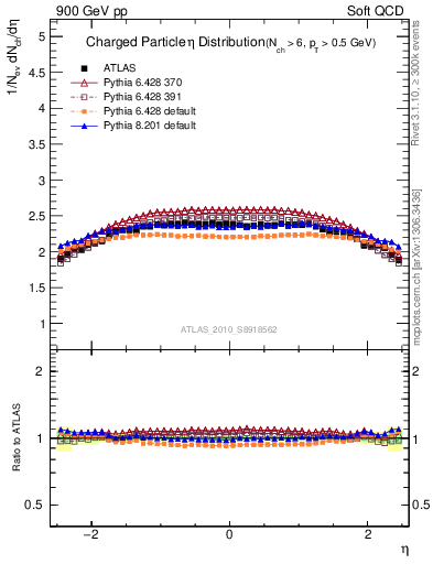 Plot of eta in 900 GeV pp collisions