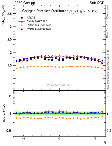 Plot of eta in 2360 GeV pp collisions