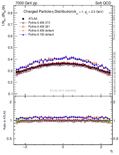 Plot of eta in 7000 GeV pp collisions