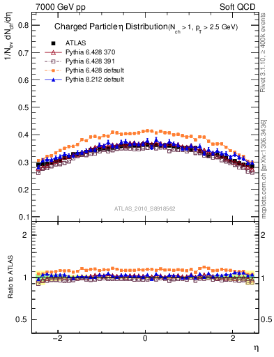 Plot of eta in 7000 GeV pp collisions