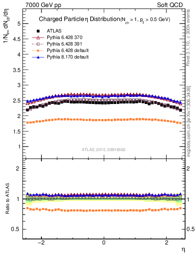 Plot of eta in 7000 GeV pp collisions