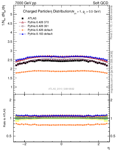 Plot of eta in 7000 GeV pp collisions