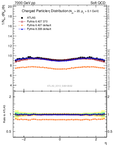 Plot of eta in 7000 GeV pp collisions