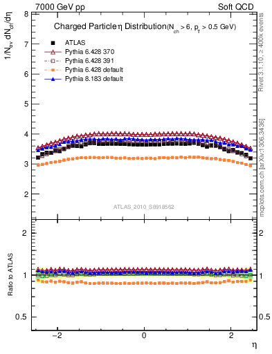 Plot of eta in 7000 GeV pp collisions