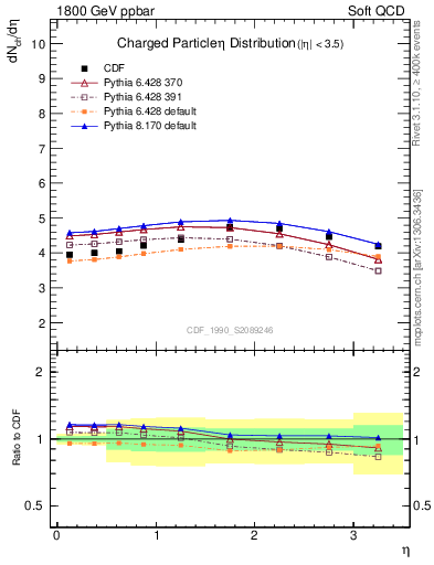 Plot of eta in 1800 GeV ppbar collisions
