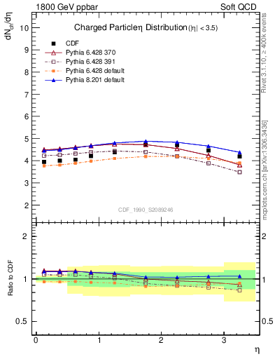 Plot of eta in 1800 GeV ppbar collisions