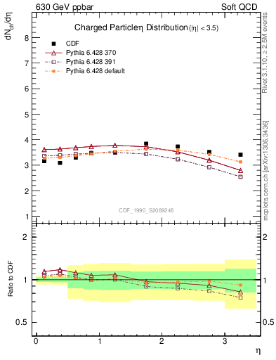 Plot of eta in 630 GeV ppbar collisions