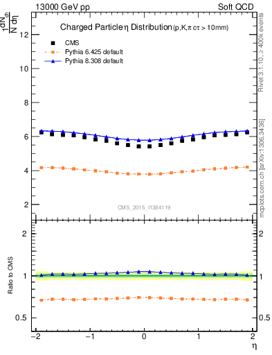 Plot of eta in 13000 GeV pp collisions