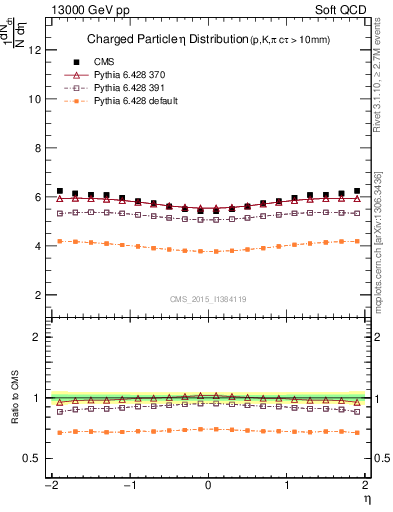 Plot of eta in 13000 GeV pp collisions