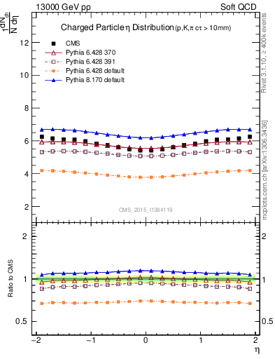 Plot of eta in 13000 GeV pp collisions