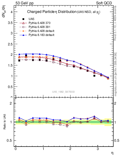 Plot of eta in 53 GeV pp collisions