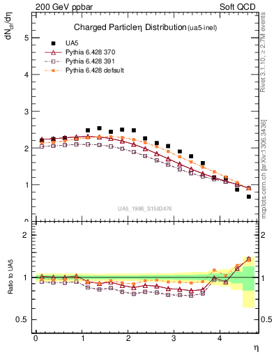 Plot of eta in 200 GeV ppbar collisions