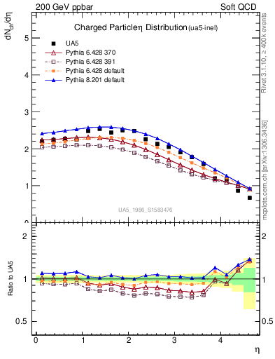 Plot of eta in 200 GeV ppbar collisions