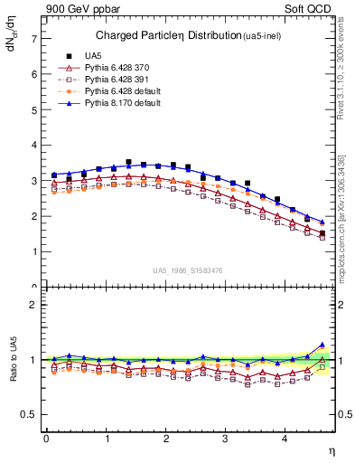 Plot of eta in 900 GeV ppbar collisions