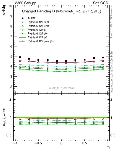 Plot of eta in 2360 GeV pp collisions