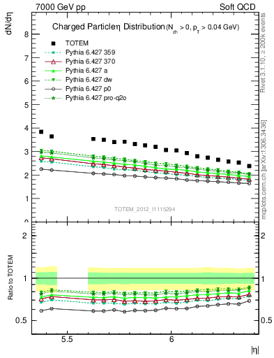 Plot of eta in 7000 GeV pp collisions