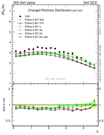 Plot of eta in 900 GeV ppbar collisions