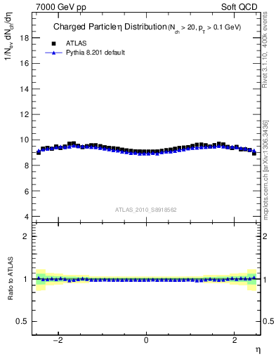 Plot of eta in 7000 GeV pp collisions