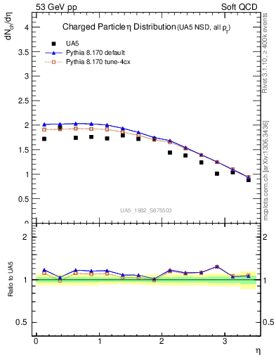 Plot of eta in 53 GeV pp collisions