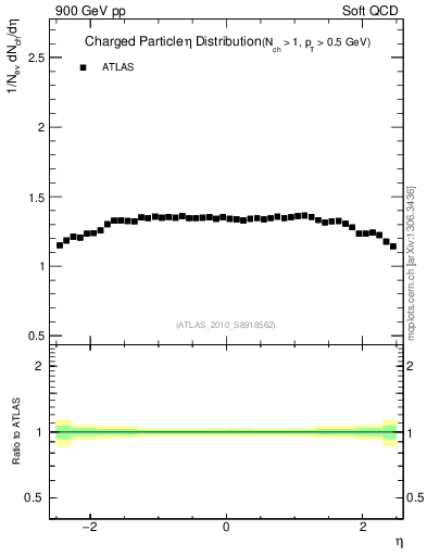 Plot of eta in 900 GeV pp collisions