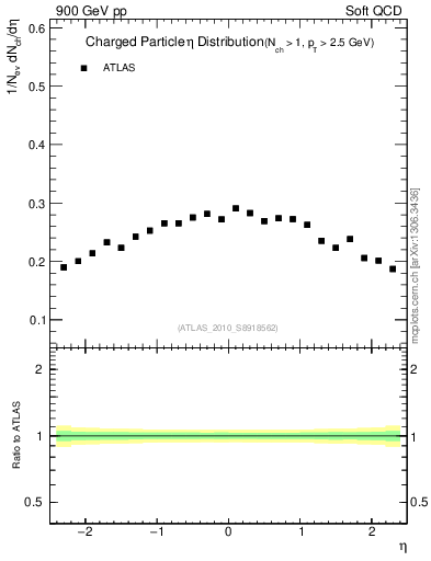 Plot of eta in 900 GeV pp collisions