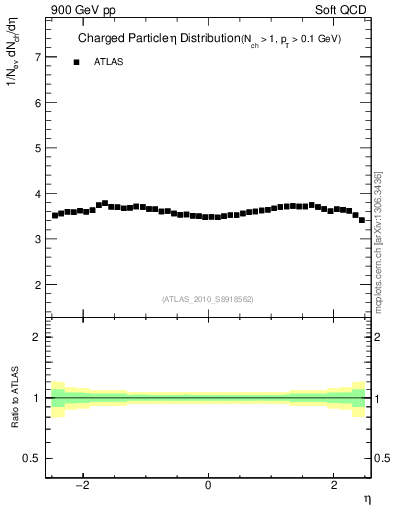 Plot of eta in 900 GeV pp collisions