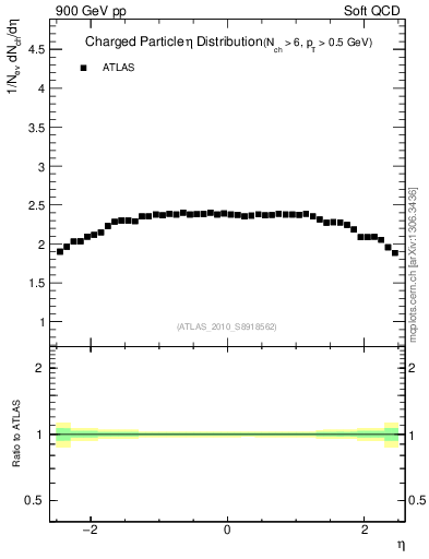 Plot of eta in 900 GeV pp collisions