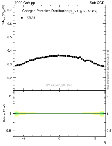 Plot of eta in 7000 GeV pp collisions