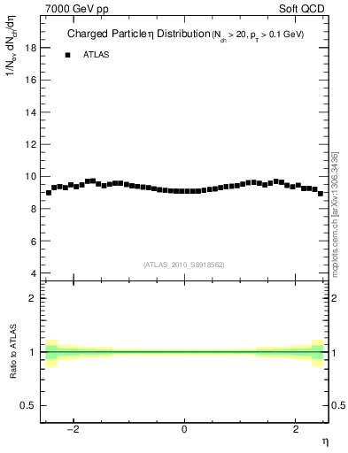 Plot of eta in 7000 GeV pp collisions