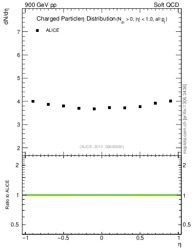Plot of eta in 900 GeV pp collisions