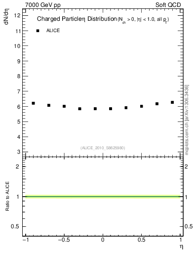 Plot of eta in 7000 GeV pp collisions