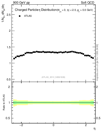 Plot of eta in 900 GeV pp collisions