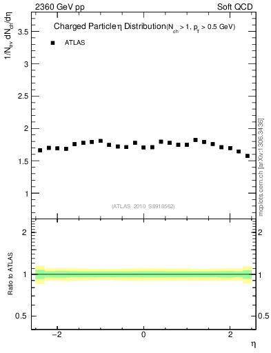 Plot of eta in 2360 GeV pp collisions