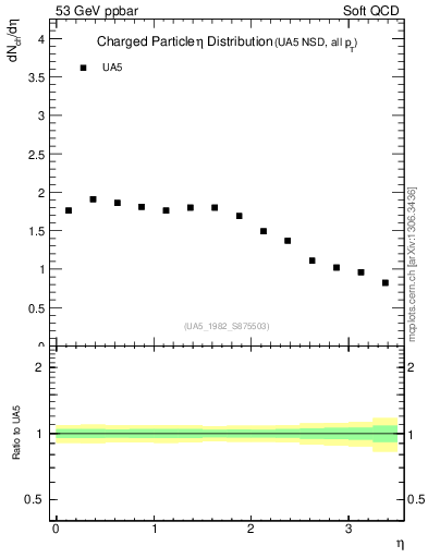 Plot of eta in 53 GeV ppbar collisions