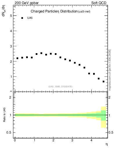 Plot of eta in 200 GeV ppbar collisions