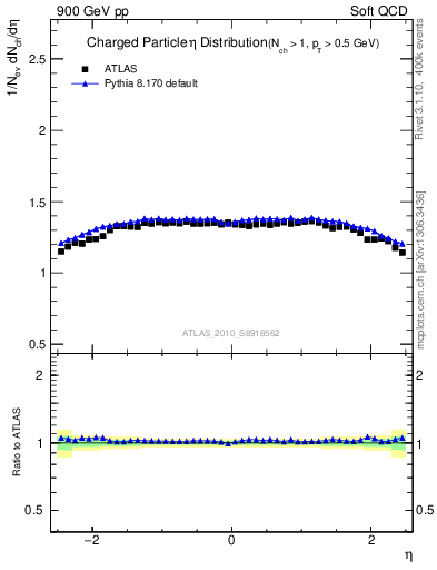 Plot of eta in 900 GeV pp collisions