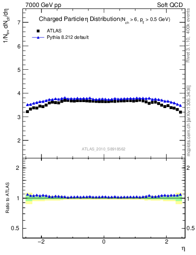 Plot of eta in 7000 GeV pp collisions